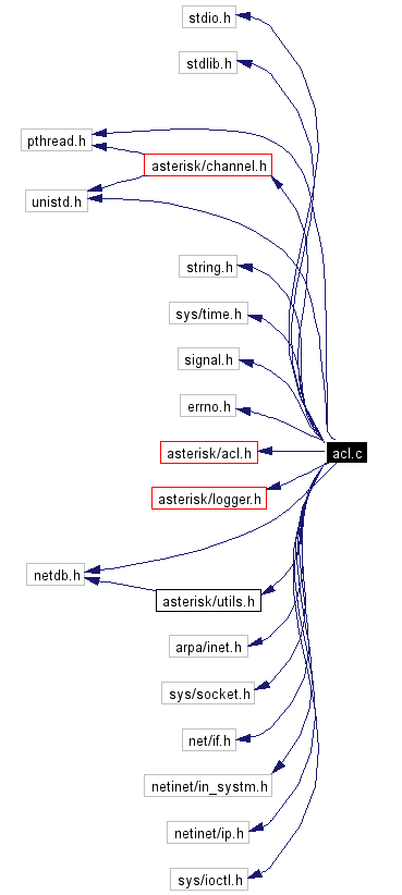 Include dependency graph