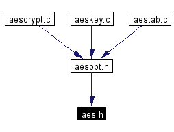 Included by dependency graph