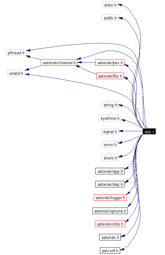 Include dependency graph