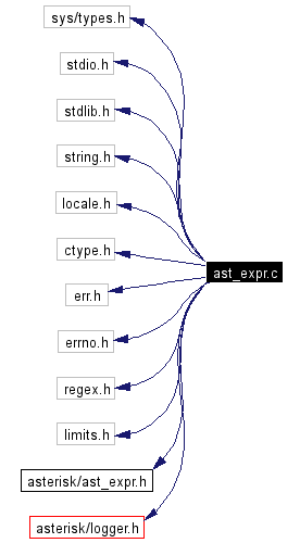 Include dependency graph