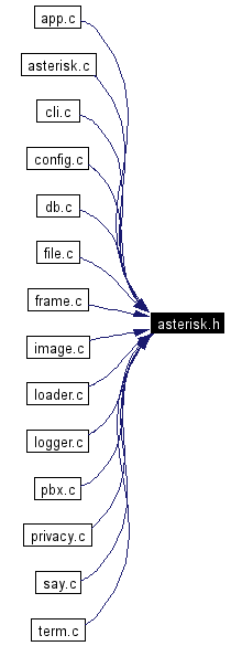 Included by dependency graph