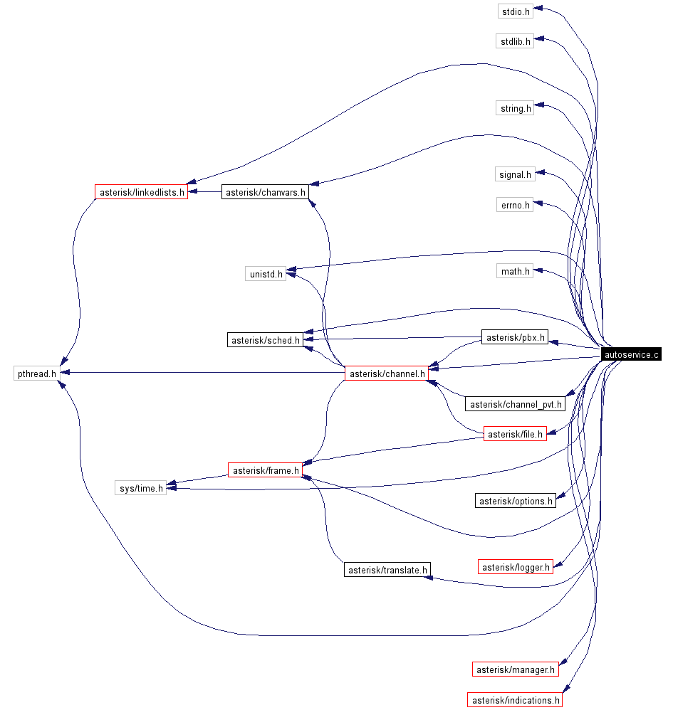 Include dependency graph