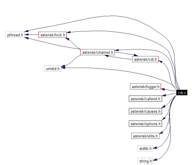 Include dependency graph