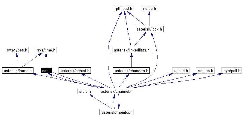 Include dependency graph