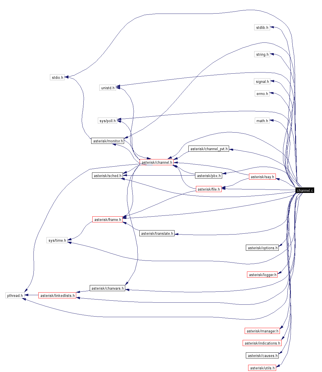 Include dependency graph