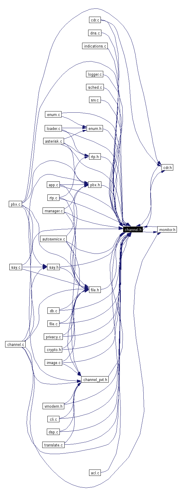 Included by dependency graph