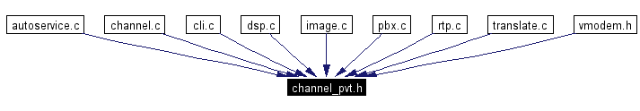 Included by dependency graph