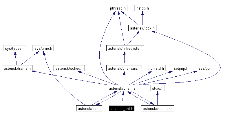 Include dependency graph
