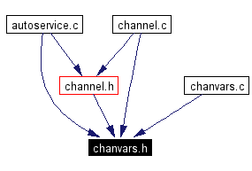 Included by dependency graph