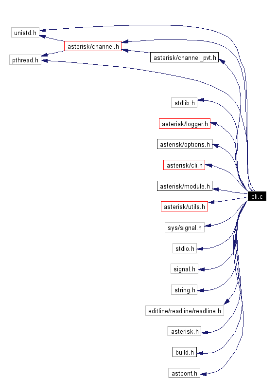 Include dependency graph