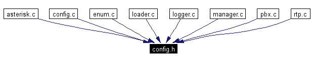 Included by dependency graph
