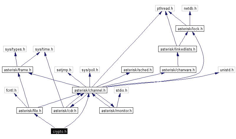 Include dependency graph