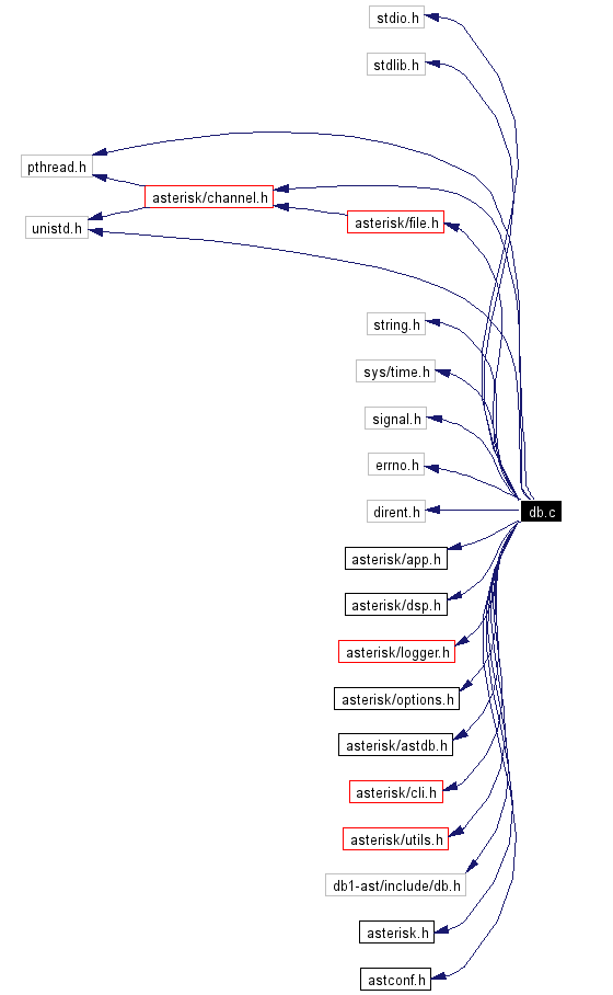Include dependency graph