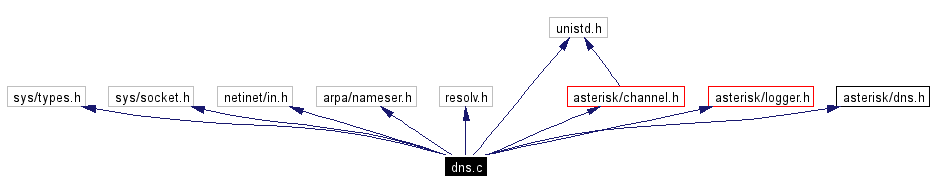 Include dependency graph