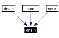 Included by dependency graph