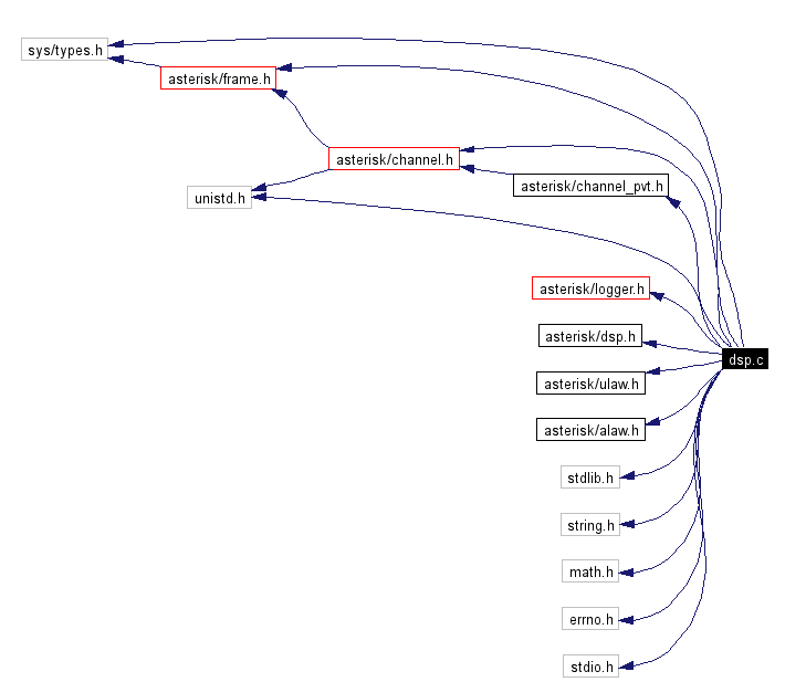 Include dependency graph