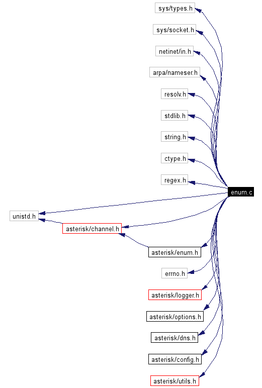 Include dependency graph