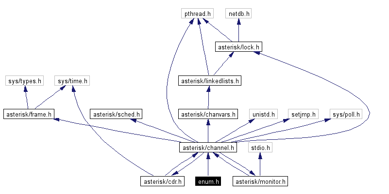 Include dependency graph
