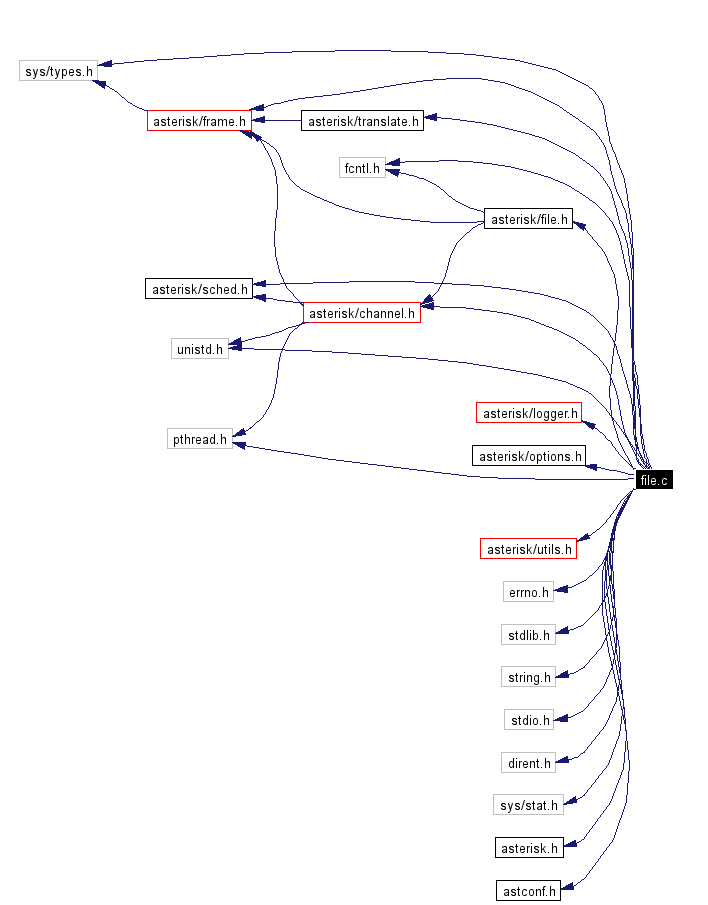 Include dependency graph