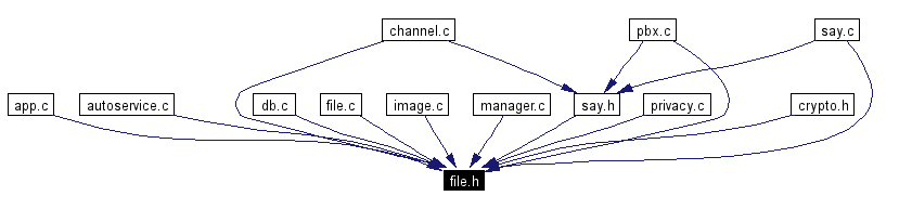 Included by dependency graph