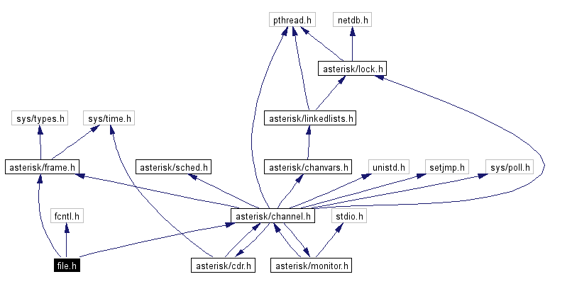 Include dependency graph