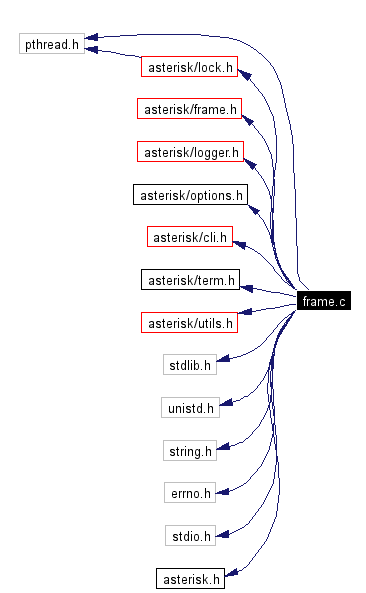 Include dependency graph