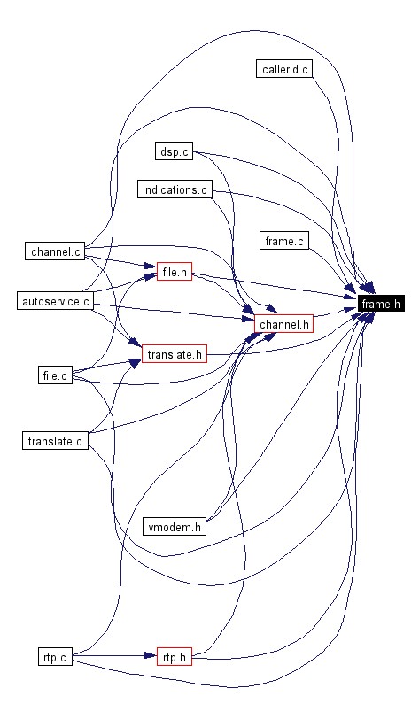 Included by dependency graph