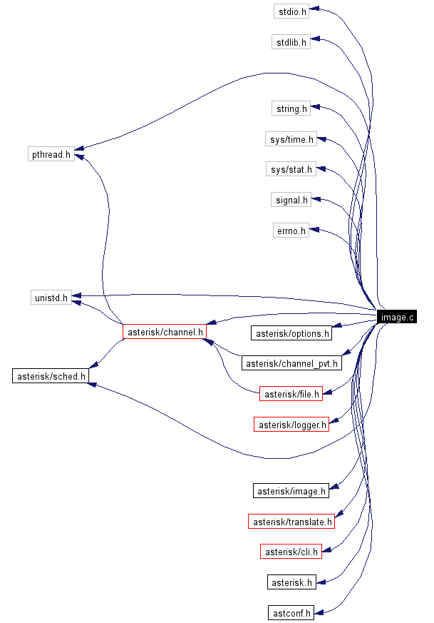 Include dependency graph