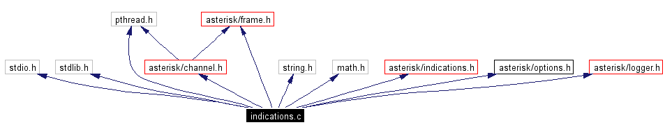 Include dependency graph