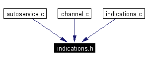 Included by dependency graph