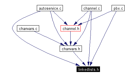 Included by dependency graph