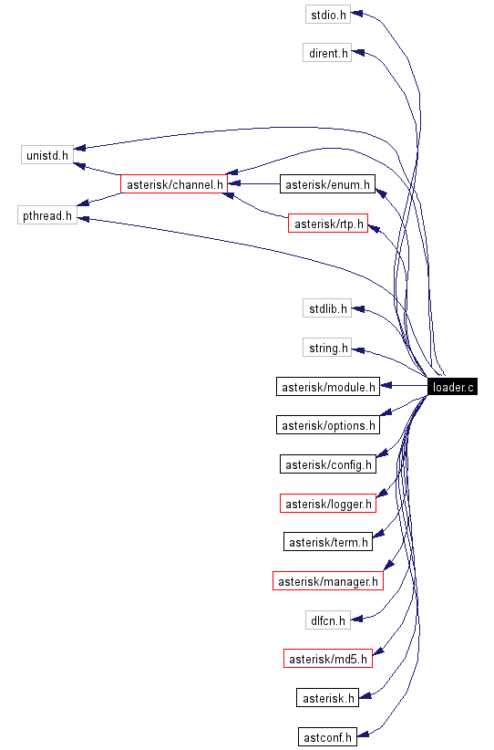 Include dependency graph