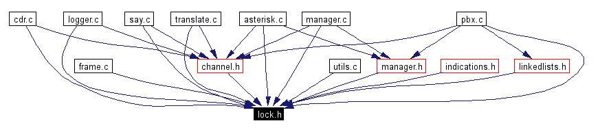 Included by dependency graph