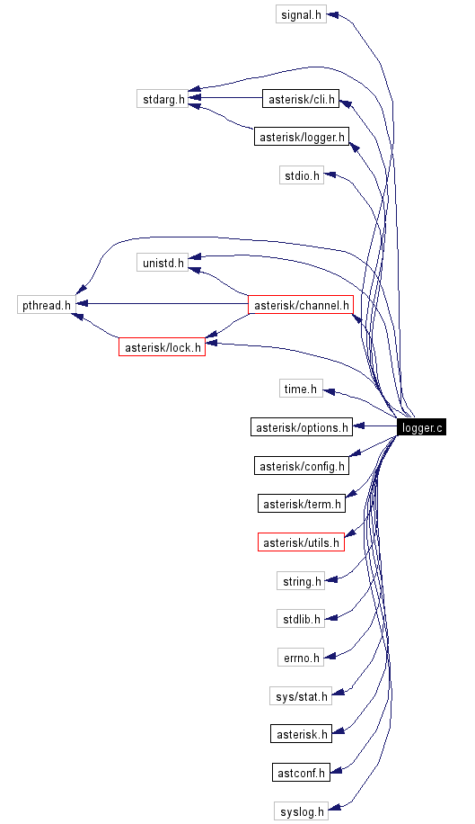 Include dependency graph