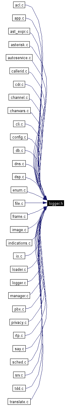 Included by dependency graph