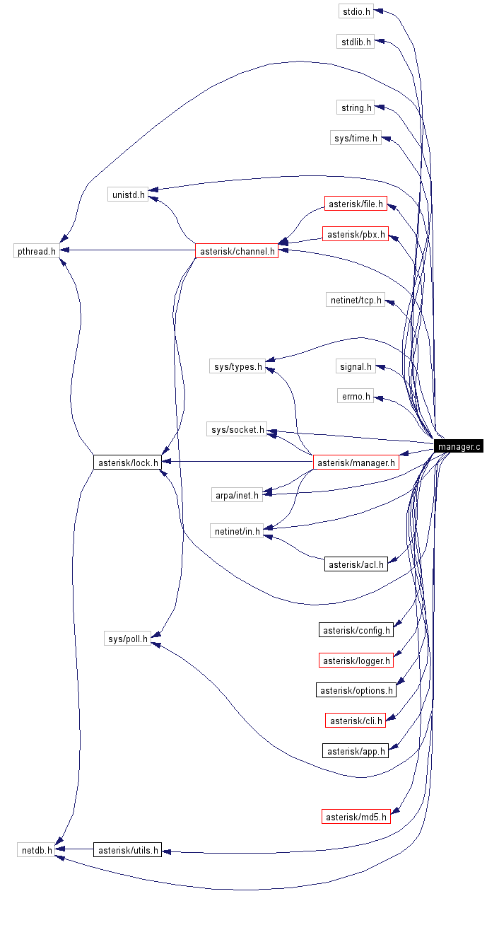 Include dependency graph