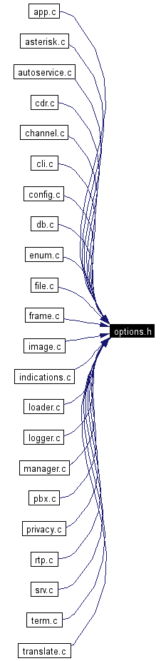 Included by dependency graph