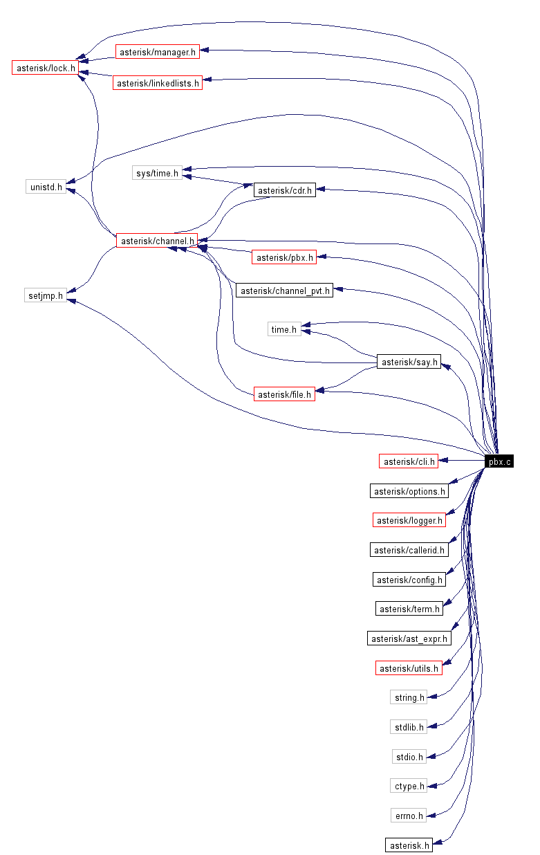 Include dependency graph