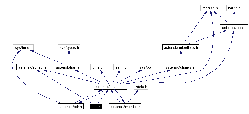 Include dependency graph
