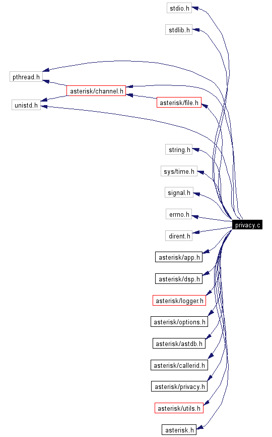 Include dependency graph