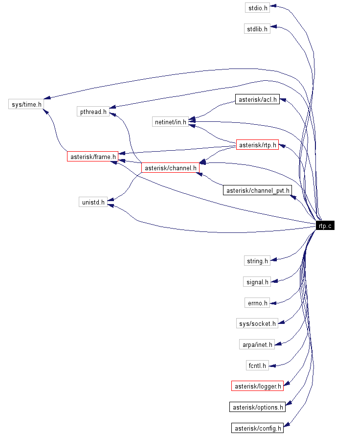 Include dependency graph