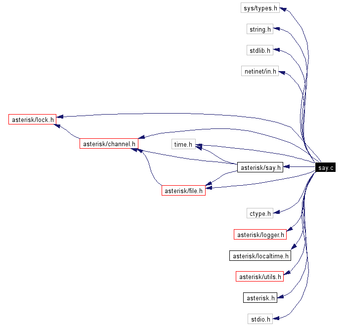 Include dependency graph