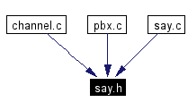 Included by dependency graph