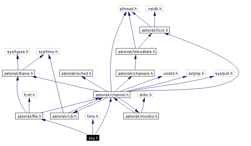 Include dependency graph