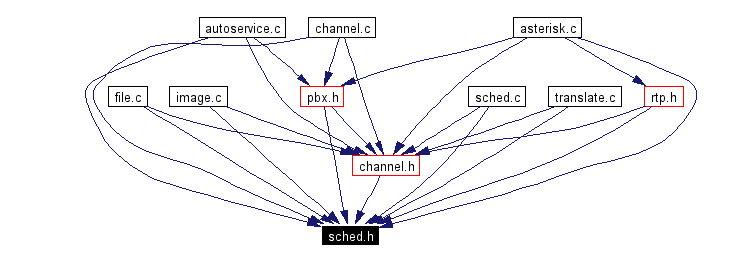 Included by dependency graph