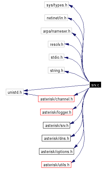 Include dependency graph