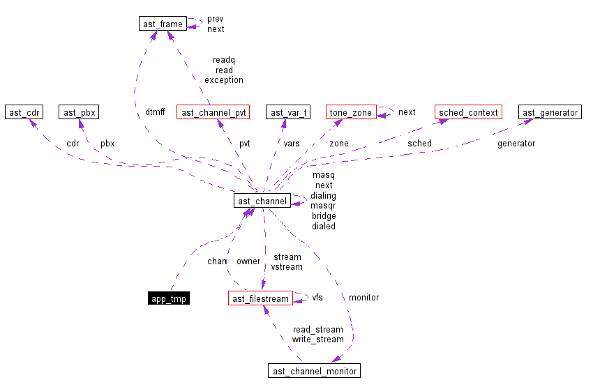 Collaboration graph