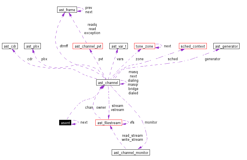 Collaboration graph