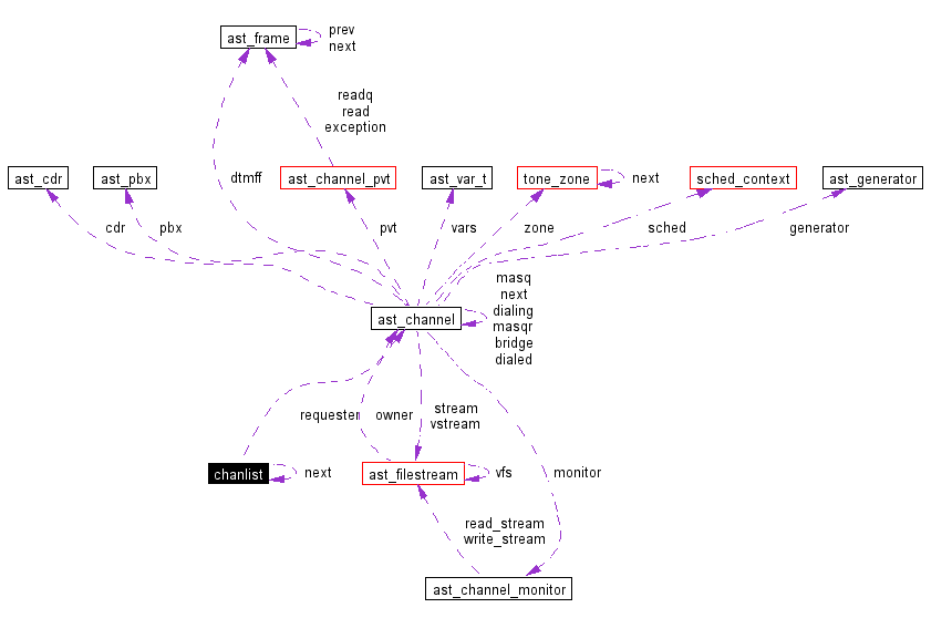 Collaboration graph