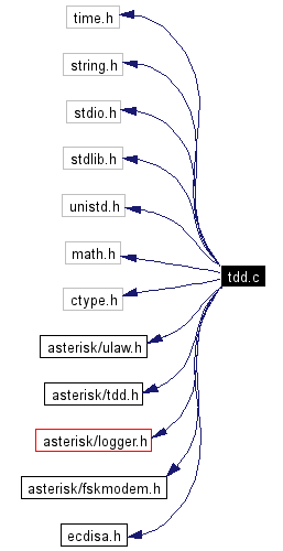 Include dependency graph